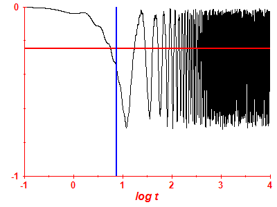 Survival probability log
